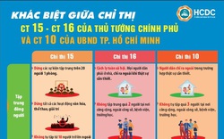 Phân biệt Chỉ thị 15, Chỉ thị 16 của Thủ tướng Chính phủ và Chỉ thị 10 của UBND TP HCM