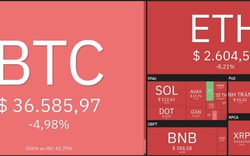 Giá Bitcoin hôm nay 22/1: Bitcoin cắm đầu lao xuống ngưỡng 35.000 USD, nhiều người "mất tất cả"