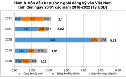 Vốn FDI đăng ký tháng đầu năm tăng hơn 4%, đạt 2,1 tỷ USD