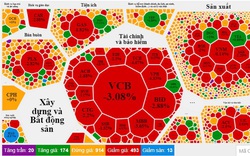 Áp lực bán trên diện rộng, thị trường chứng khoán “chìm” trong sắc đỏ