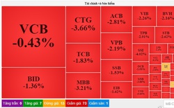 Áp lực bán lan rộng, VN-Index "bay màu" hơn 25 điểm trong phiên sáng