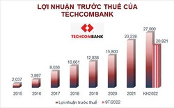 Techcombank: Lãi trước thuế tăng trưởng 2 con số trong 9 tháng đầu năm
