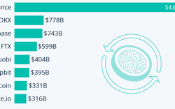 Các sàn giao dịch tiền ảo lớn nhất thế giới năm 2022, sàn vừa phá sản FTX đứng thứ tư