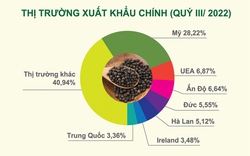 Việt Nam giữ vững vị trí số 1 thế giới về xuất khẩu hồ tiêu