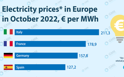Giá điện nhiều nước trên thế giới vẫn tăng cao trong quý IV