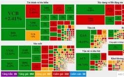 Thị trường “xanh vỏ, đỏ lòng”, VN-Index tăng 4 điểm nhưng thanh khoản lại… “hụt hơi”