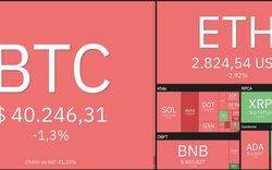 Giá Bitcoin hôm nay 19/2: Bitcoin giao dịch quanh ngưỡng 40.000 USD