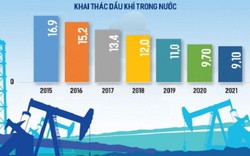 Giá dầu cao, khó khăn nhiều hơn