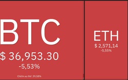 Giá Bitcoin hôm nay 22/2: Bitcoin lao dốc, đêm khó ngủ của các nhà đầu tư