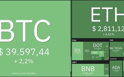 Giá Bitcoin hôm nay 26/2: Bitcoin tăng lên 40.000 USD, thị trường xanh trở lại