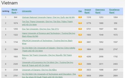 Lộ diện 3 trường đại học tốt nhất Việt Nam trong bảng xếp hạng tháng 1/2022