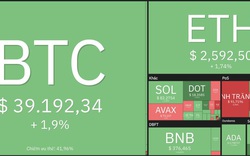 Giá Bitcoin hôm nay 12/3: Bitcoin giằng co ở ngưỡng 39.000 USD, thị trường biến động nhẹ