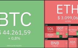 Giá Bitcoin hôm nay 26/3: Bitcoin tăng lên hơn 44.000 USD, thị trường dè dặt