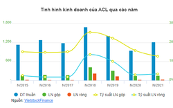 Một doanh nghiệp cá tra lên kế hoạch lãi trước thuế 2022 gấp 4 lần