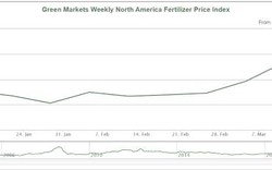 Khủng hoảng phân bón sắp trở thành khủng hoảng lương thực tại châu Âu