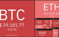 Giá Bitcoin hôm nay 5/3: Thị trường bán tháo, Bitcoin lại lao xuống dưới 40.000 USD