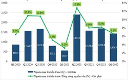 Biên lợi nhuận gộp của Phát Đạt tăng mạnh lên mức 84,1% trong Quý 1 2022