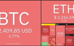 Giá Bitcoin hôm nay 9/4: Bitcoin vẫn lao xuống, thị trường tiêu cực
