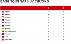 Bảng tổng sắp huy chương SEA Games 31 ngày 13/5: Kim Vàng giành HCV