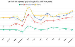 Lãi suất tiết kiệm ngân hàng nào cao nhất tháng 5/2022?