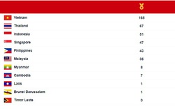 Bảng tổng sắp huy chương SEA Games 31 ngày 21/5: Cán mốc 180 HCV?