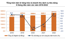 Áp lực lạm phát những tháng cuối năm rất lớn