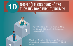 Những đối tượng nào ở Hà Nội được hỗ trợ thêm tiền đóng bảo hiểm xã hội tự nguyện?