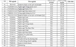 Điểm chuẩn Đại học Hà Nội năm 2022 phương thức xét tuyển kết hợp