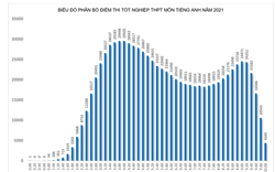 Phổ điểm thi tốt nghiệp THPT các năm: Tranh cãi phổ điểm "lạ" nhất vào năm 2021