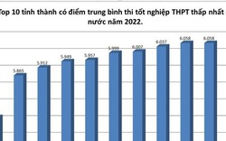 Hà Giang có điểm trung bình thi tốt nghiệp THPT thấp nhất cả nước: Chuyên gia đưa ra giải pháp
