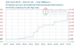 Giá DAP tăng gần 8% một ngày, photpho vàng giảm gần 5%