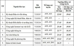 Điểm chuẩn Học viện Công nghệ Bưu chính viễn thông: Ngành “hot” nào không biến động quá nhiều?