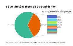 Việt Nam trong Top 5 quốc gia có nguy cơ bị tấn công mạng nhất khu vực châu Á - Thái Bình Dương