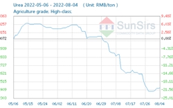 Giá ure tại Trung Quốc nhích nhẹ, DAP đi ngang