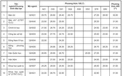 Điểm chuẩn các trường, khoa thuộc Đại học Quốc gia Hà Nội năm 2022: Những ngành gây "sốc"