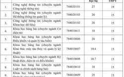 Điểm chuẩn một trường ĐH bất ngờ giảm hẳn 10.1 điểm, thí sinh choáng nặng