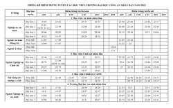 Bộ Công an công bố điểm chuẩn 8 trường ngành Công an năm 2022: Có khác biệt gì so với năm 2021?