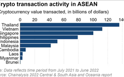 Việt Nam trở thành một trong hai trung tâm giao dịch tiền điện tử hàng đầu Đông Nam Á