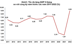 9 tháng, GPD đạt mức tăng cao nhất trong 12 năm