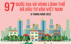 97 quốc gia và vùng lãnh thổ đã đầu tư vào Việt Nam trong 9 tháng năm 2022