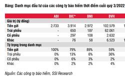 Chuyên gia SSI Research: Lãi suất sẽ cứu cánh cho tăng trưởng lợi nhuận ngành bảo hiểm