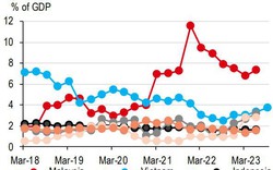 HSBC: Tăng trưởng kinh tế Việt Nam vượt kỳ vọng nhưng rủi ro lạm phát đã xuất hiện