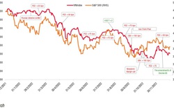 SSi Research dự báo VN-Index sẽ tăng 15% trong năm 2023