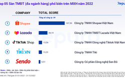 Shopee đạt doanh số 91 nghìn tỷ tại Việt Nam năm 2022