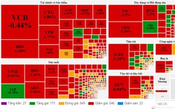 Đà bán lan rộng, VN-Index "bốc hơi" gần 15 điểm