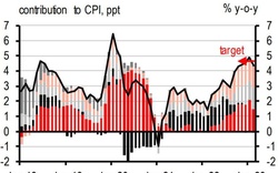 HSBC: Bức tranh kinh tế lạc quan, thặng dư thương mại tăng gấp đôi mức bình quân hàng tháng năm 2022