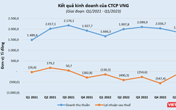 "Kỳ lân công nghệ" VNG lỗ quý thứ 6 liên tiếp, rót gần 120 tỉ đồng vào lĩnh vực thương mại điện tử