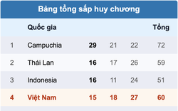 Khó tin: 2 ngày, Campuchia đoạt 72 huy chương tại SEA Games 32