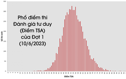 Đại học Bách Khoa Hà Nội công bố phổ điểm kỳ thi đánh giá tư duy 2023 đợt 1: Cao nhất 96,49/100