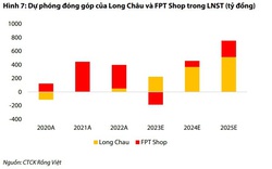 VDSC dự báo Long Châu sẽ "gánh" khoản lỗ 187 tỷ đồng năm 2023 từ chuỗi FPT Shop